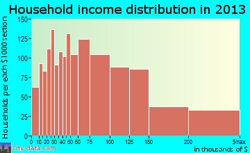 Diamond Bar household income distribution