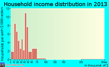 Peachland household income distribution