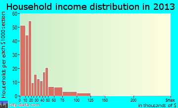 Pembroke household income distribution