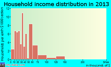 Pikeville household income distribution