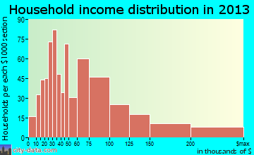 Pinehurst household income distribution