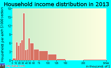 Pinebluff household income distribution