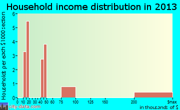Dillon Beach household income distribution