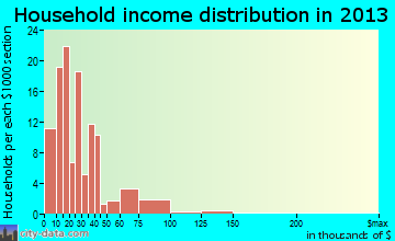 Pinetops household income distribution