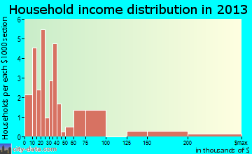 Pink Hill household income distribution
