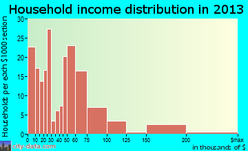 Pittsboro household income distribution
