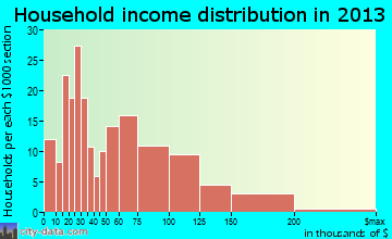 Pleasant Garden household income distribution