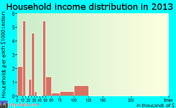 Powellsville household income distribution