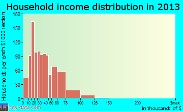 Dinuba household income distribution