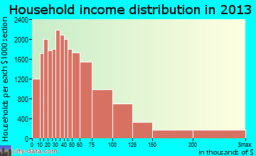 Raleigh household income distribution