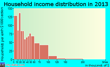 Reidsville household income distribution