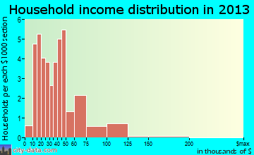 Richfield household income distribution
