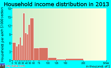 Richlands household income distribution
