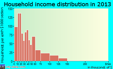 Roanoke Rapids household income distribution