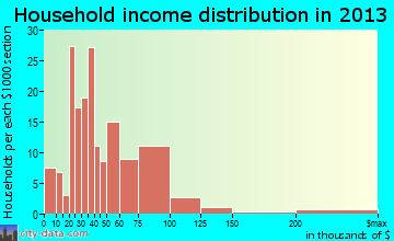 River Bend household income distribution