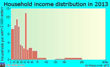 Robbinsville household income distribution