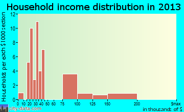 Dorrington household income distribution