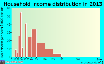 Rockfish household income distribution