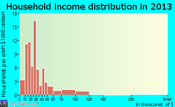 Robbins household income distribution