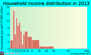Rockwell household income distribution