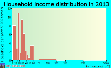 Roper household income distribution