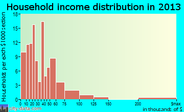 Roseboro household income distribution