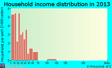 Ronda household income distribution