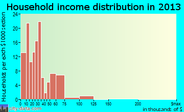 Rose Hill household income distribution