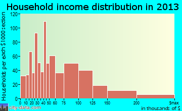 Dixon household income distribution