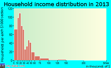 Roxboro household income distribution