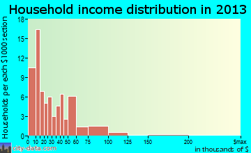 Rowland, NC household income