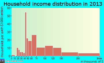 St. James household income distribution