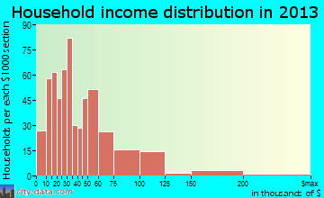 St. Stephens household income distribution