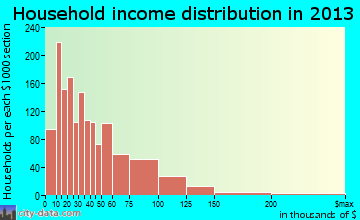 Sanford household income distribution