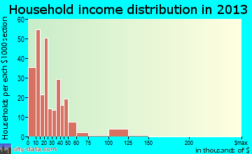 Scotland Neck household income distribution