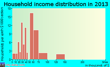 Saxapahaw household income distribution