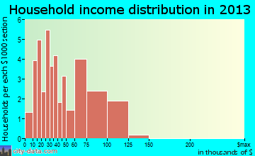 Sedalia household income distribution