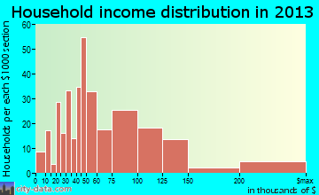Seven Lakes household income distribution