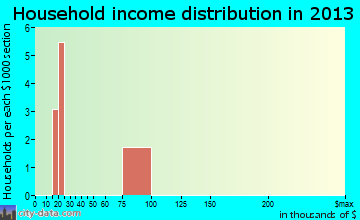 Shannon household income distribution