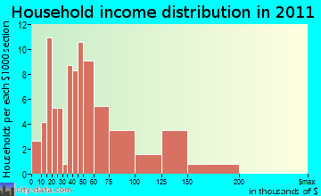 Sherrills Ford household income distribution