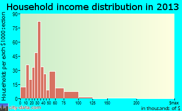 Dos Palos household income distribution