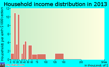 Simpson household income distribution