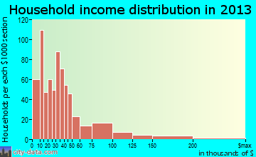 Smithfield household income distribution
