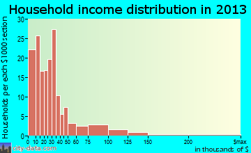 Snow Hill household income distribution