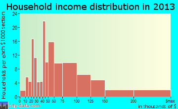 Southern Shores household income distribution