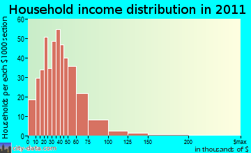 South Gastonia, NC household income