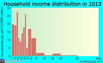 Spencer household income distribution