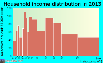 Dublin household income distribution