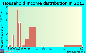 Spiveys Corner household income distribution