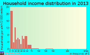 Spring Hope, NC household income